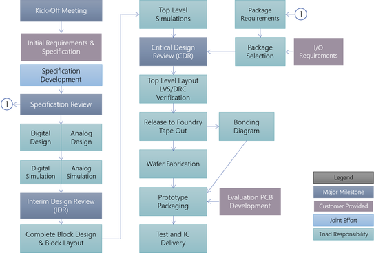 Picture of Triad Semiconductor's Custom ASIC Design Flow