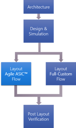 Picture of Triad Semiconductor's IC Design Methodology